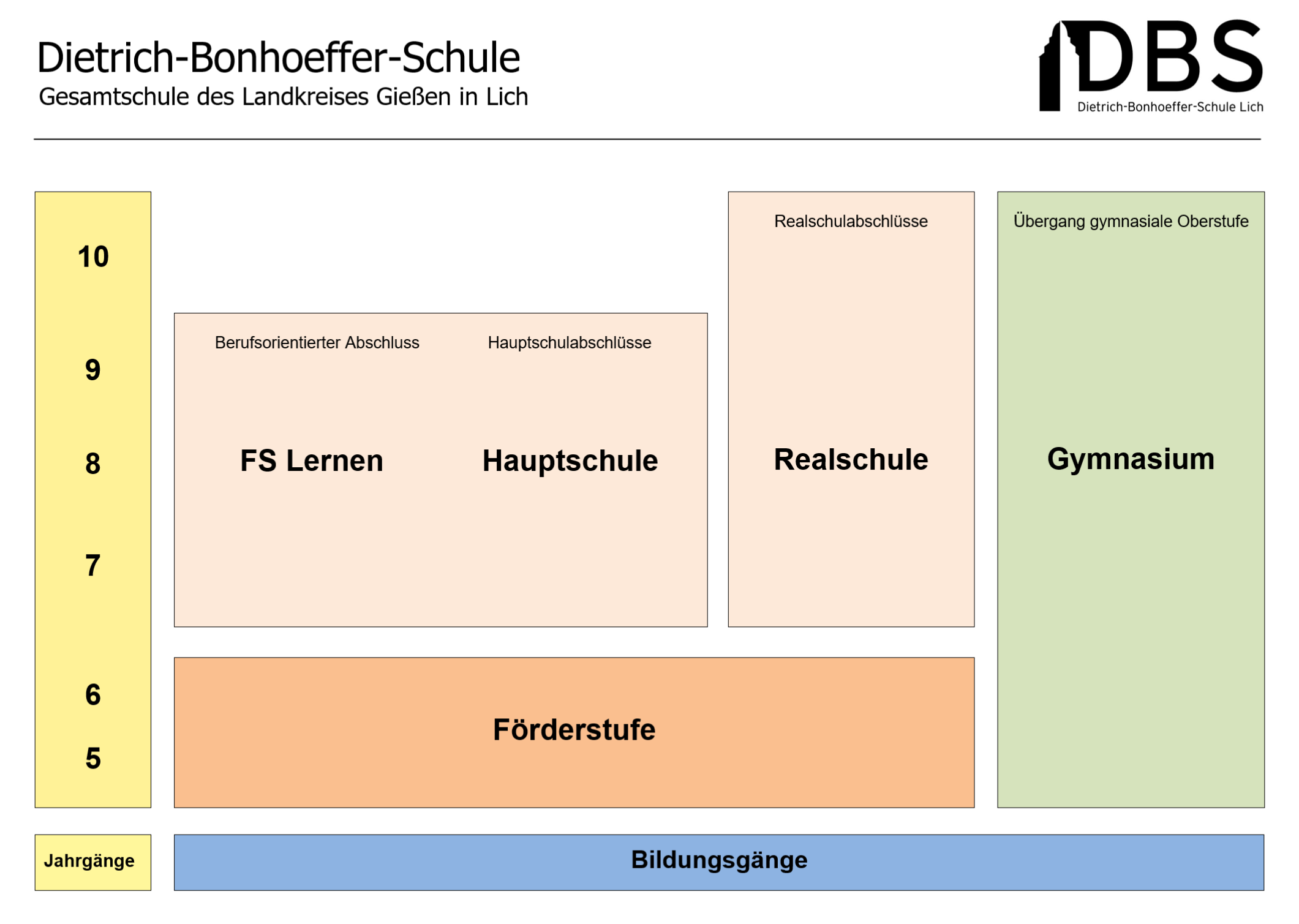 Übersicht zu den Bildungsgängen der DBS